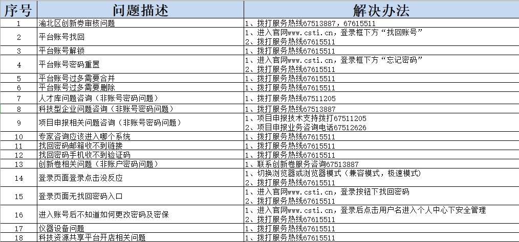 重庆市科技型企业管理系统入口：http://www.csti.cn/govwebnew/index.htm